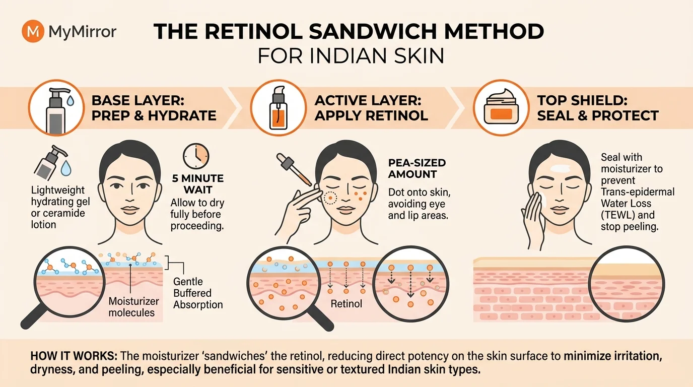 Step-by-step diagram of the retinol sandwich method showing base moisturizer, pea-sized retinol, and barrier shield