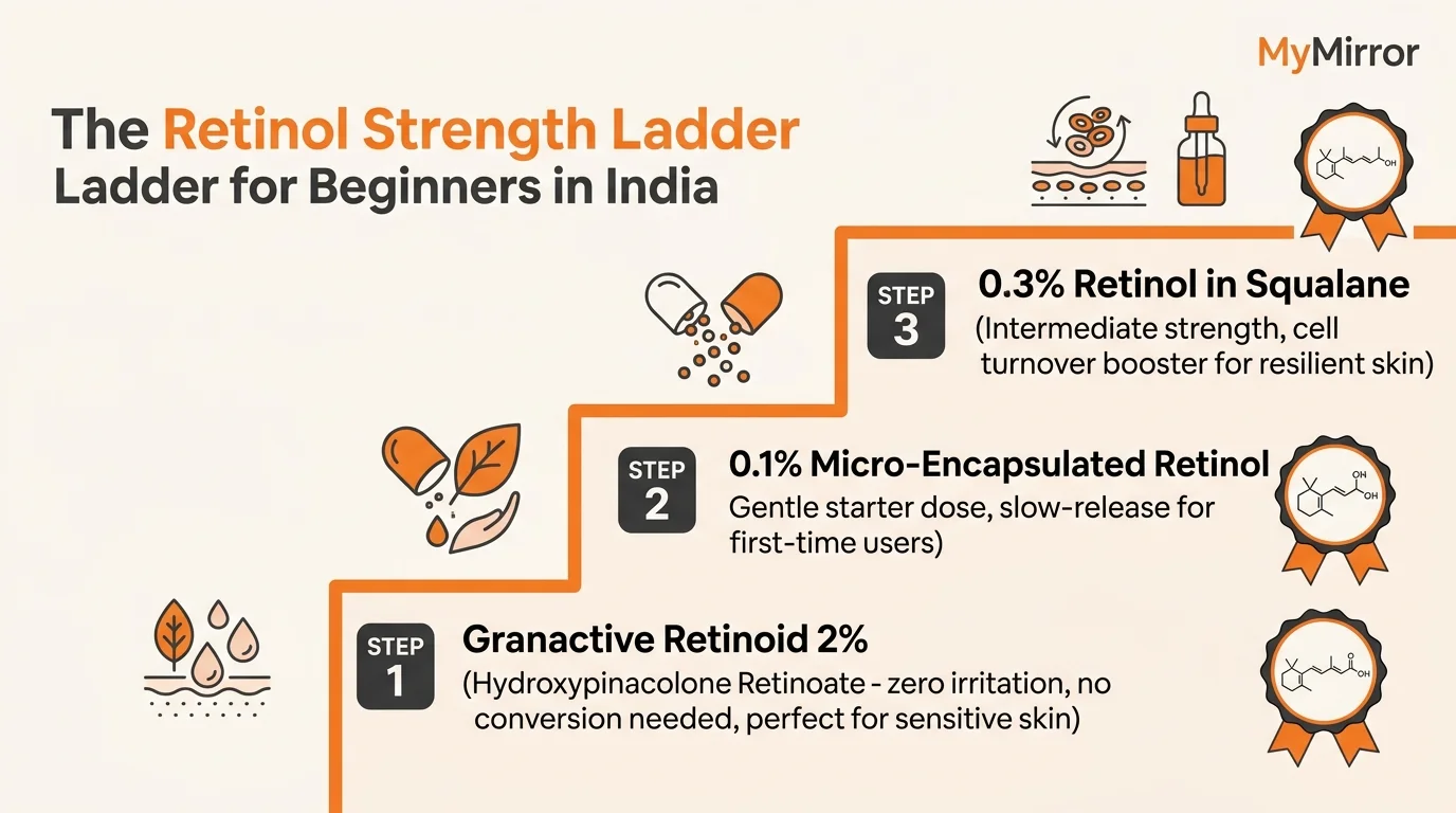 Diagram of the beginner retinol strength ladder showing Granactive Retinoid, 0.1 percent, and 0.3 percent steps